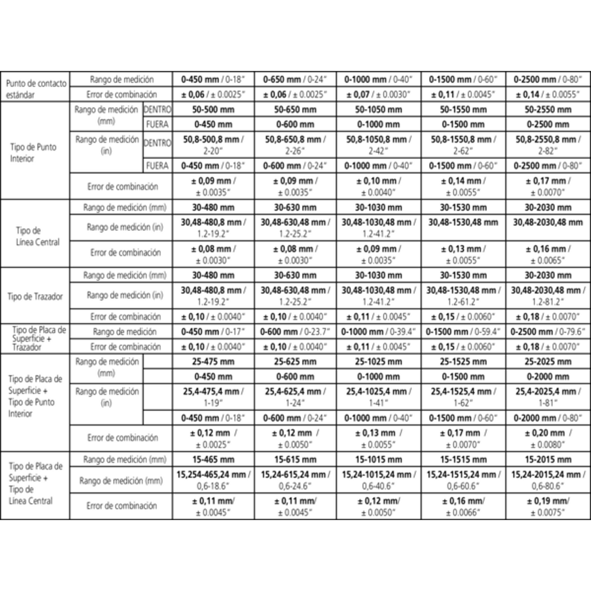 Calibrador ABS digital, de Fibra de Carbón a Prueba de Refrigerantes ABSOLUTE con puntas intercambiables pulg/mm, 0-18 pulg, IP66